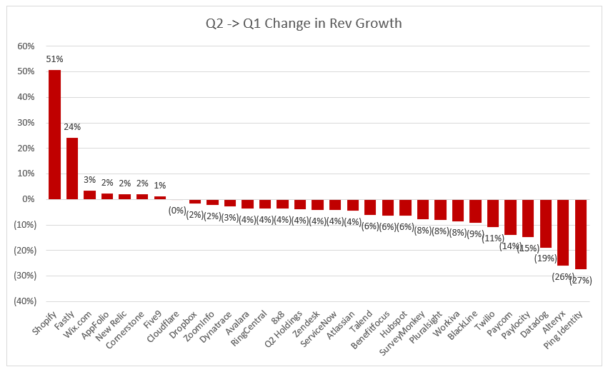 Digital Transformations from Covid are accelerating rev growth in SaaS businesses!! Not so fast...The change in YoY growth rates from Q1 to Q2 tells a different story. Data below shows the absolute change in %. Ex: Fastly grew 38% in Q1 and 62% in Q2 (difference is graphed, +24%)