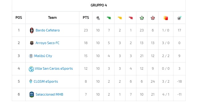 Ayer sacamos los últimos 6 puntos que quedaban de la fase de grupos de la Copa Argentina y cerramos primeros!