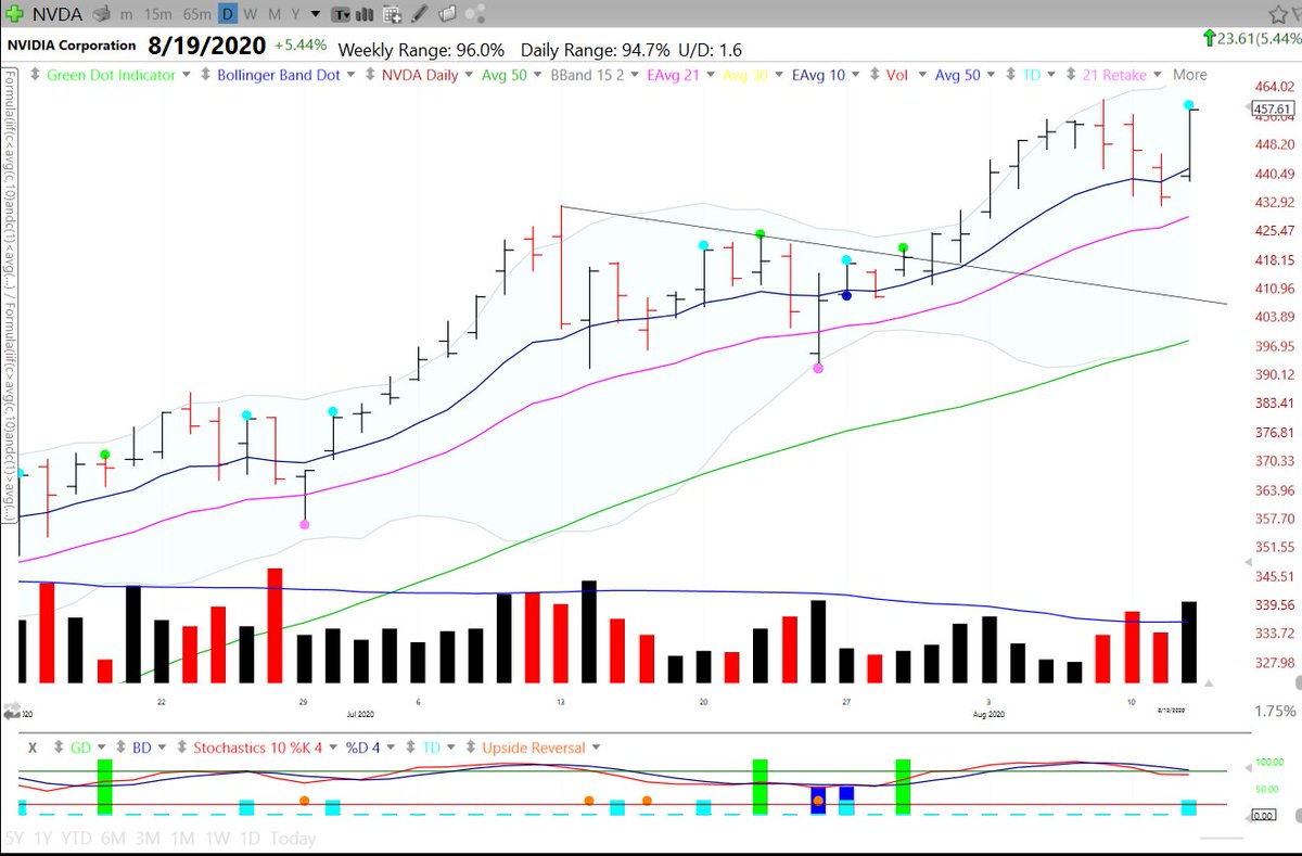  $NVDAHelp up well compared to other growth stocks during this "growth crash" Teal dot today on volume. Looks strong!