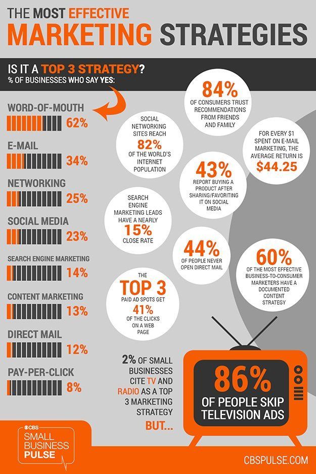 ClaytonWebDsign's tweet photo. The Most Effective #Marketing Strategies:

🏆Word-of-Mouth 62%
🏆E-Mail 34%
🏆Networking 25%
🏆Social Media 23%
🏆SEM 14%

 via: @VladoBotsvadze #socialmedia #email #networkmarketing #sem #referral https://t.co/MzdNta42fb