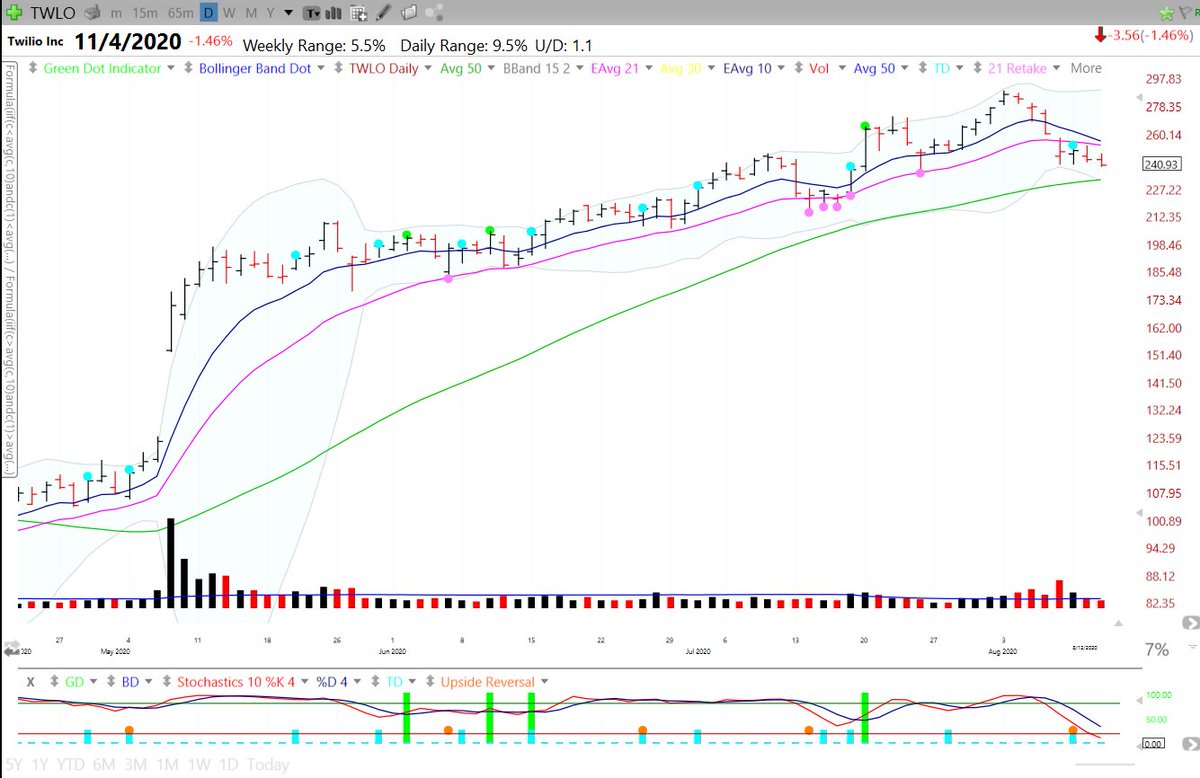 $TWLOThe recent pullback was on higher volume, but it is still above its 50 sma /10 week