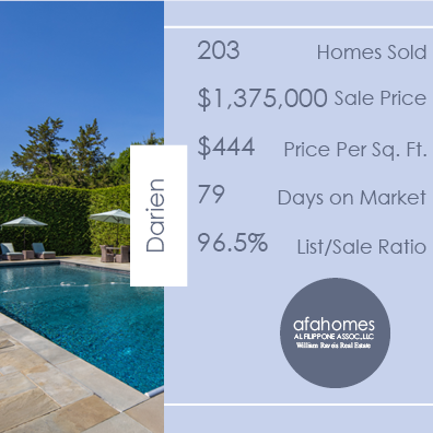 #MonthlySnapshot Real Estate Activity in Darien, Connecticut from Jan – July 2020. Currently w/ 130 homes on the market & a 4 mo supply of inv. #FairfieldCountyCT #AFAHomes #RealEstate #WilliamRaveisRealEstate #AlFilipponeAssociates #BuyWithUs #SellWithUs #DarienCTRealEstate