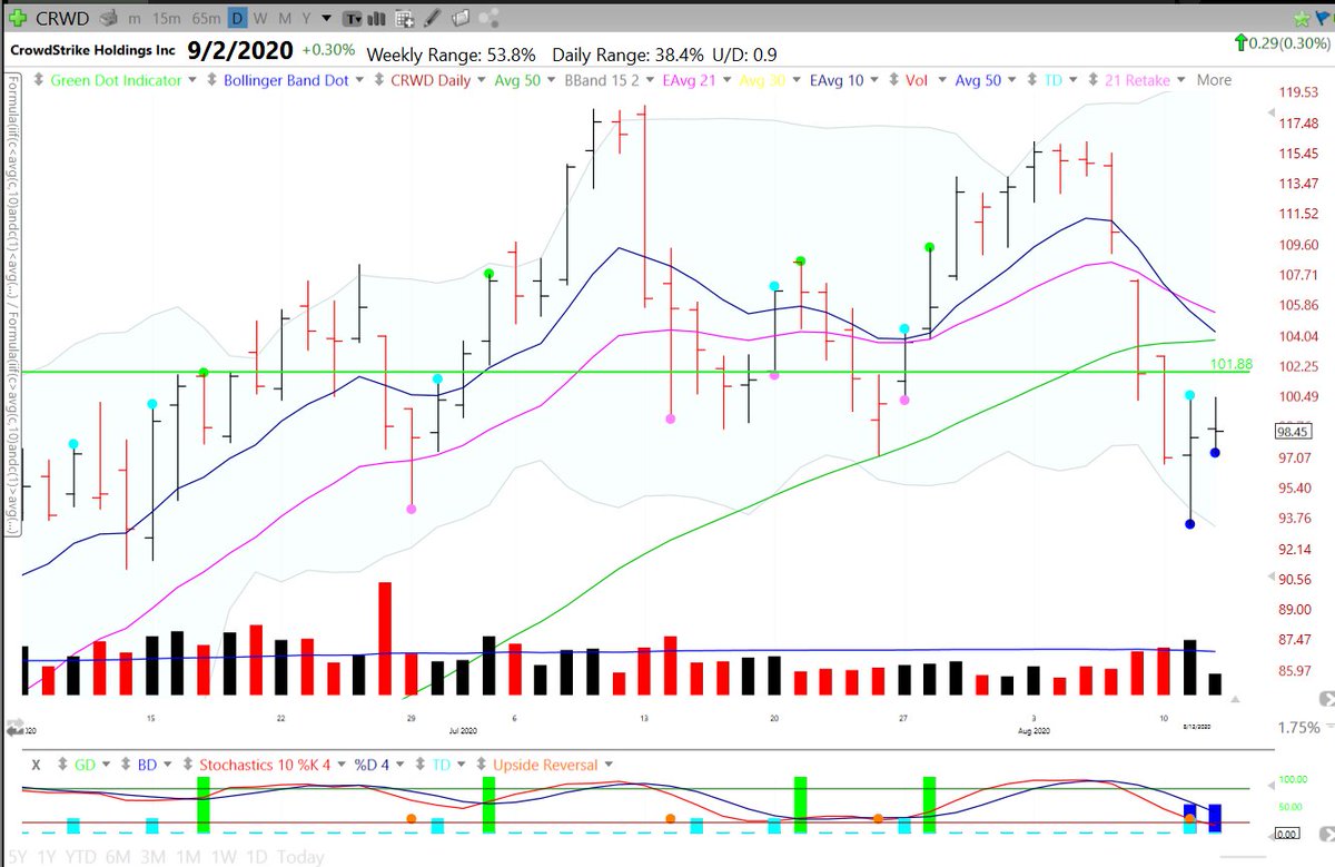  $CRWDHas had trouble staying above the IPO green line and  level. It's also still below the 50 day