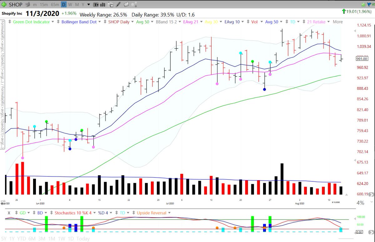  $SHOPPullback was on lower volume and has mostly gone sideways since a killer earnings report. Acting normal to me and deserves a rest as it has tripled since march. Lost the 1000 level