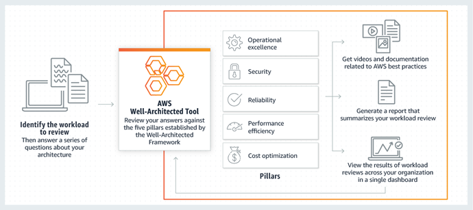 dynamo6's tweet photo. Are you familiar with #AWS's well-architected framework? It's got a little bit of an update of late with new white-papers and extra content that provide real examples. Learn more >> https://t.co/1HUDw9ILRj https://t.co/N9uR7gx4S6