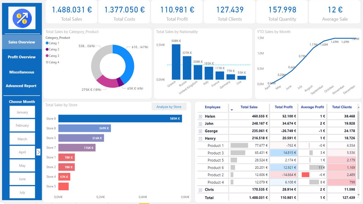 Here are some examples of dashboards created in Power BI. If you're a Finance or Sales Manager who's presenting this, I'm inclined to believe you even if you're bullshitting me. This type of data is required in most organisations, very few present it like this though...