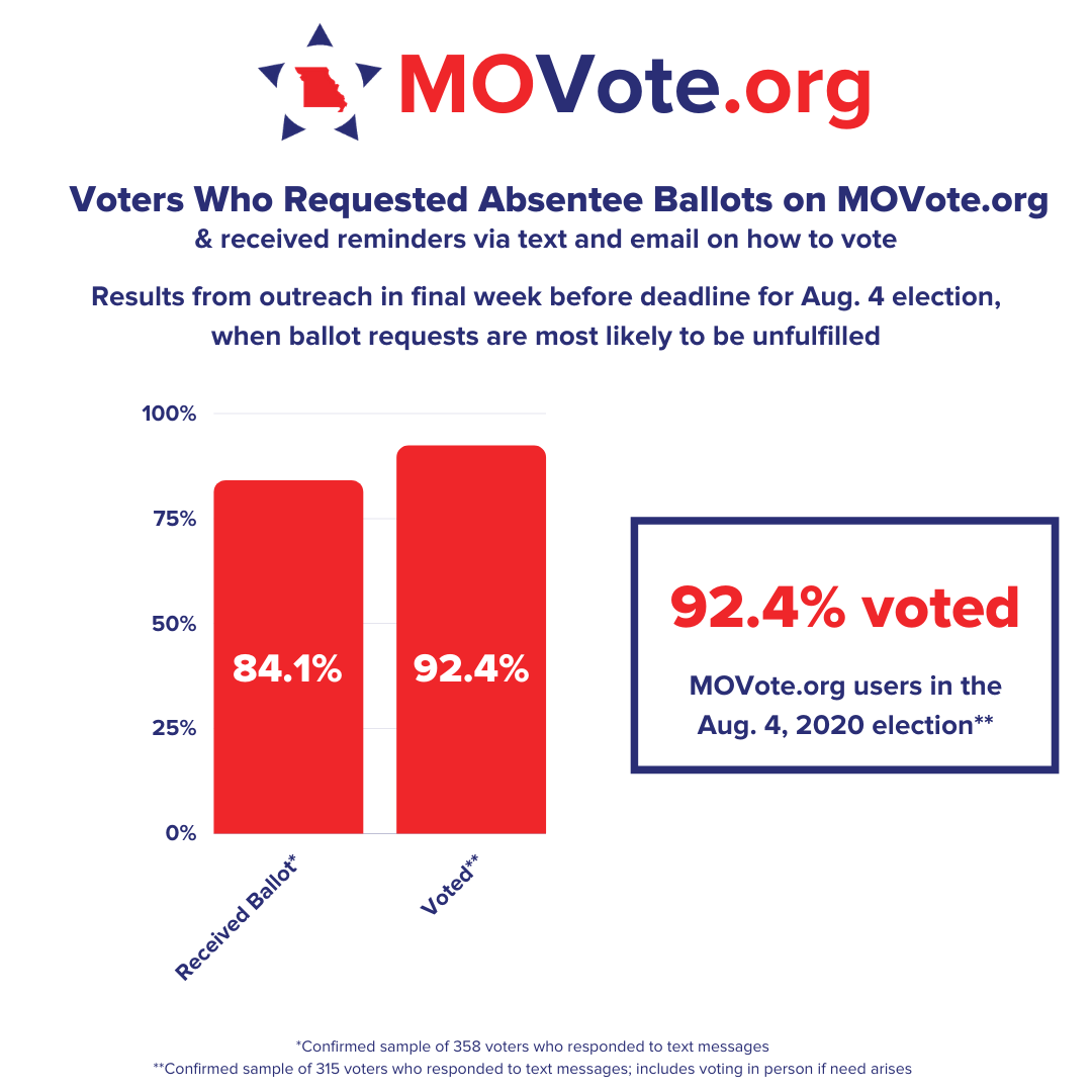 ShowMeIntegrity's tweet photo. Request your absentee ballot for November 3 at https://t.co/UmfoD9gmvo! It takes only 2 minutes!
#crosspartisan #voteathome #Election2020 #democracy #vote https://t.co/SJwXWG4x3l