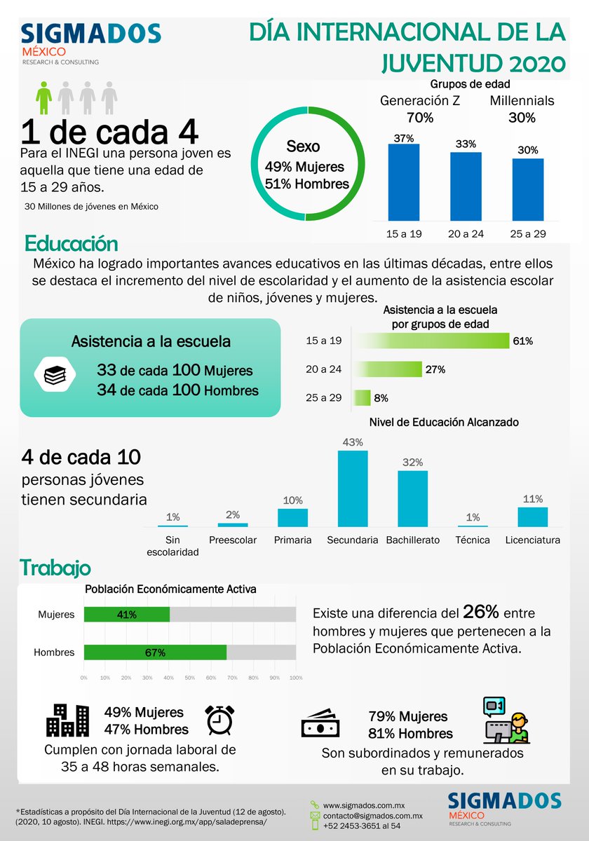 SigmaDosMx's tweet photo. #DíaInternacionalDeLaJuventud y compartimos datos sobre la situación en nuestro país

#DetonandoAcciones https://t.co/F2ayZakR03