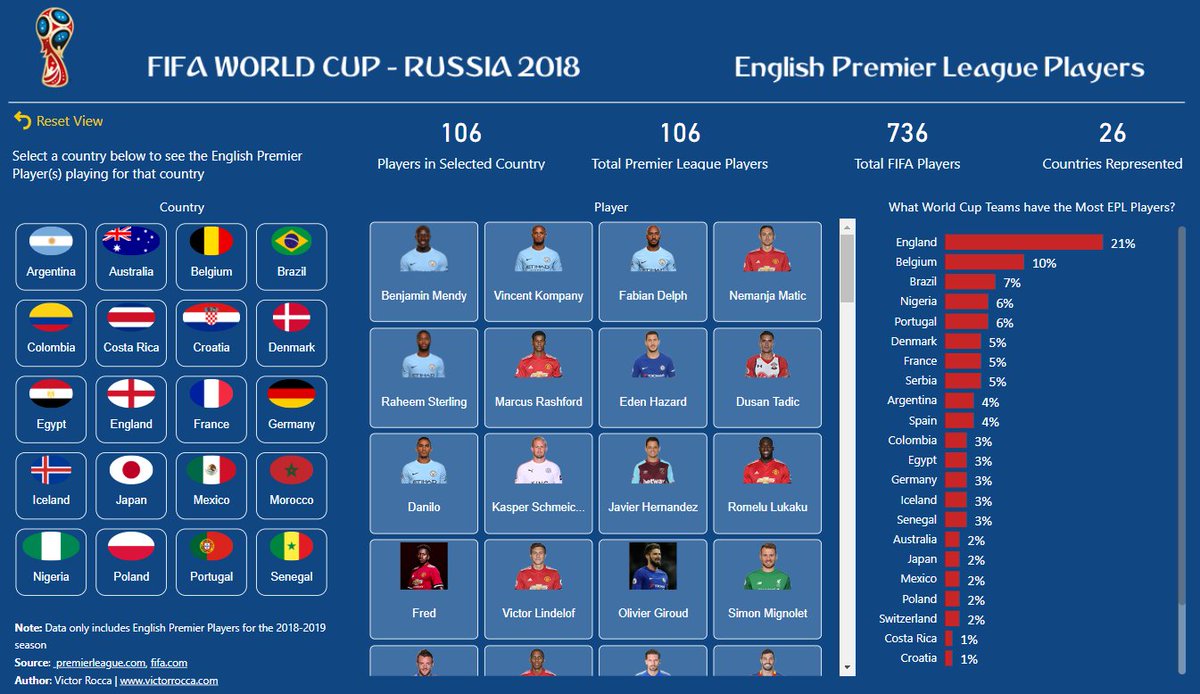 To sharpen up your analytical and predictive skills, make your learning fun by using datasets that you can relate to. I"m a sports fan, so I use football and cricket stats for practice. Here are examples of a World Cup dashboard in Power BI, and a player comparison in Tableau