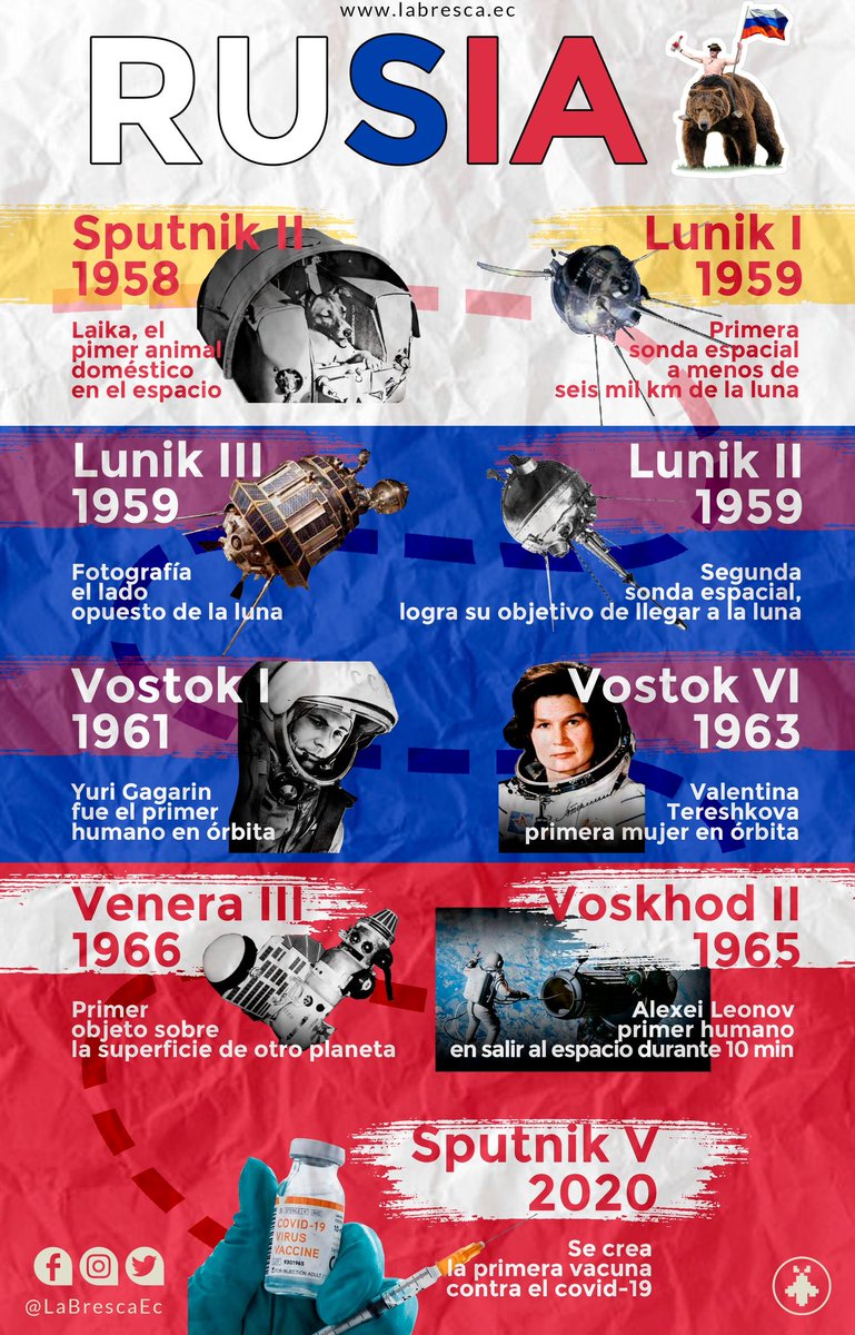 LaBrescaEc's tweet photo. #Historia| Con la noticia mundial por parte de la "Madre Rusia", respecto a la vacuna contra el Covid-19, realizamos un pequeño recuento de los hitos más relevantes que este país ha realizado a lo largo de los años. Siendo las #PrimerasVeces que Rusia sorprendió al Mundo. https://t.co/S3N157D6Uc