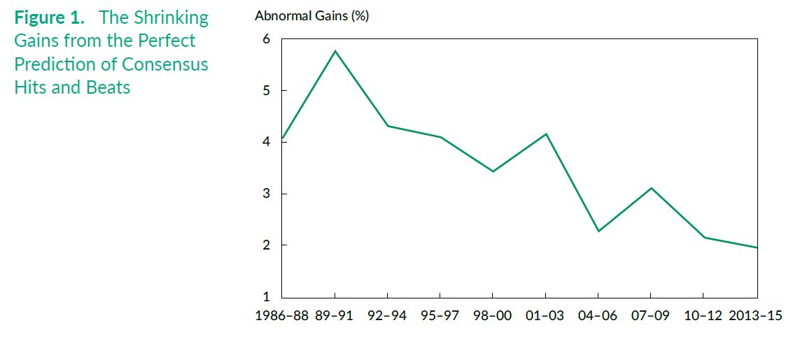 2/ In 2017, Gu and Lev estimated how much you would make if you went long stocks that meet/beat analyst EPS estimates and short stocks that miss estimates. Holding period is 3 months.With this strategy, you would make ~6% in the early 90s. But in 2013-15, it came down to 2%!