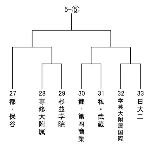 第5地区 Trsene V Twitter