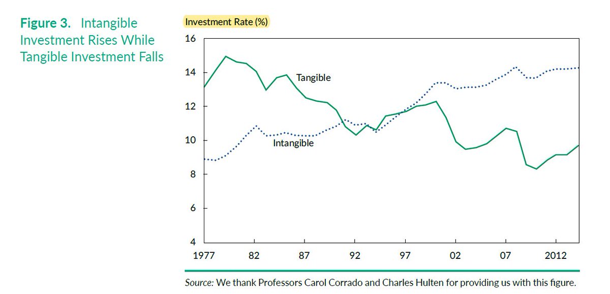 4/ Why?Because the accounting rules have become super outdated.How?The rise of intangibles. Tangible assets as % of gross added value declined from 15% in 1977 to 9% in 2014. Intangibles increased from 9% to 14% during the same period.