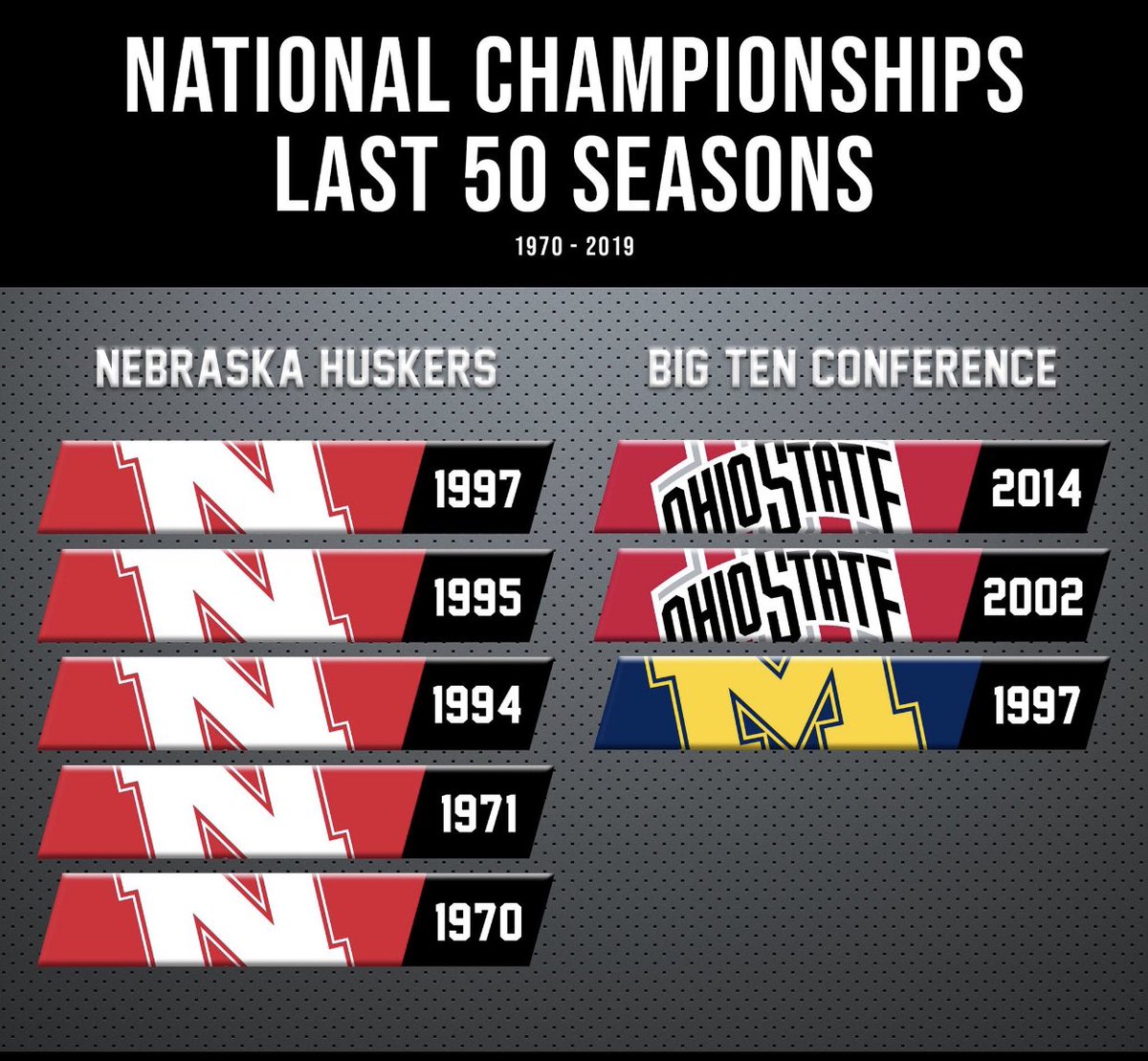 huskergirltoo's tweet photo. So interesting considering the superiority complex the Big 10 has right now. @CFBHome https://t.co/okabsqmKAq