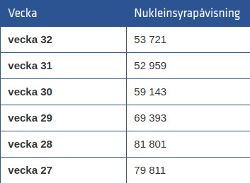 To hide the spread Sweden drastically reduced the number of tests.Tests were increasing until week 28 (July 6-12), FHM/PHA informed the public that it's increasing and then tests started to decrease. Week 31: 52,959 tests, the lowest number since May. https://folkhalsomyndigheten.se/smittskydd-beredskap/utbrott/aktuella-utbrott/covid-19/statistik-och-analyser/genomforda-tester-for-covid-19/10/