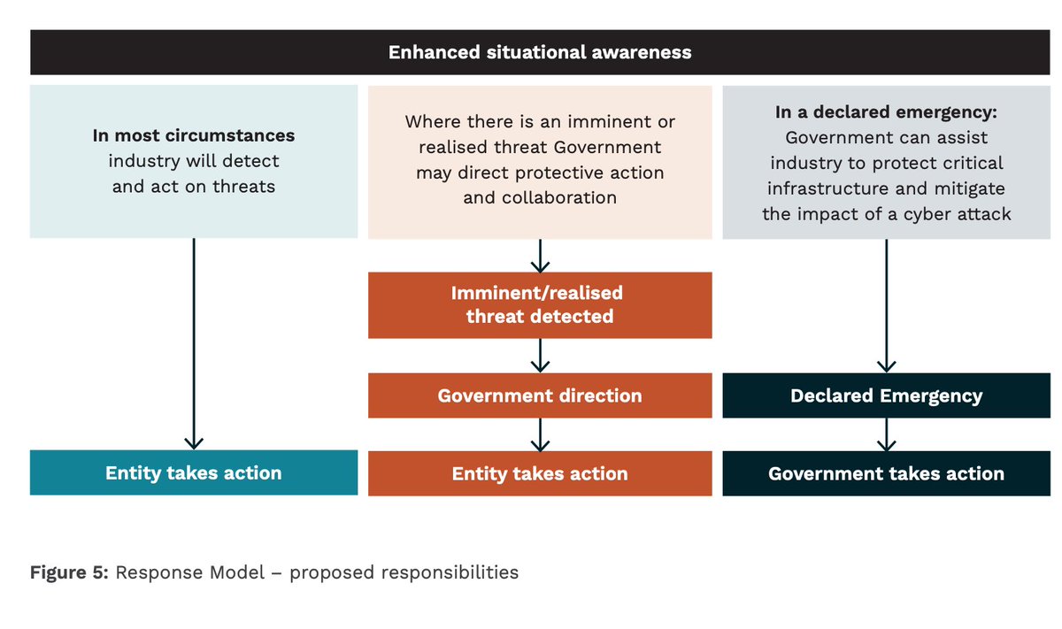 As mentioned before, the government directs the entities in the first level, and in emergencies the government takes direct action. Lots and lots of scope for having fun with definitions there!