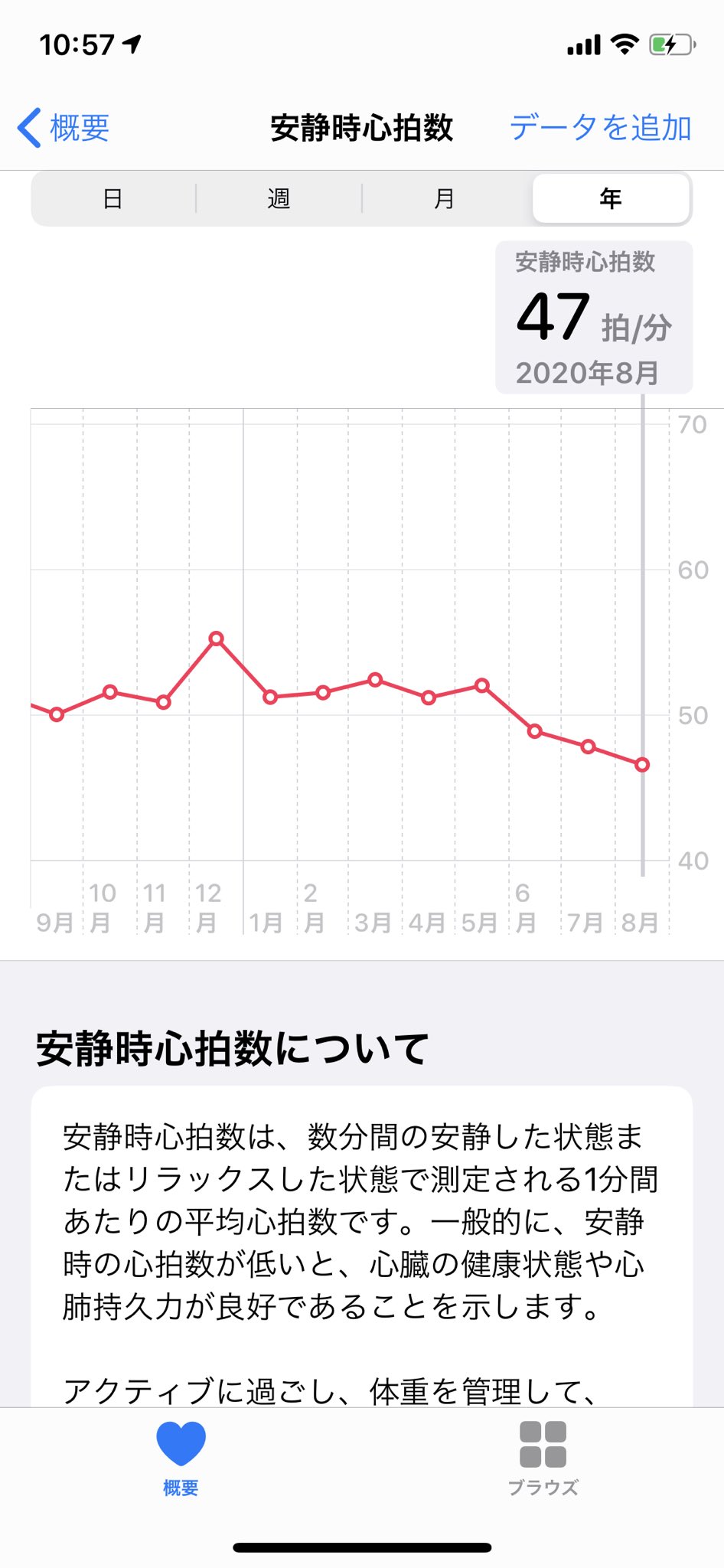 しーさんだよ 元々 安静時心拍数低い方だったけど月平均が50を下回る事無かったのにここ3ヶ月どんどん下がってきてる 寝てる間に心臓とまる T Co S4pvshoo7k Twitter