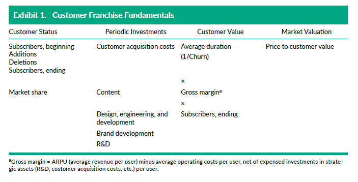 8/ The authors used subscription based business models to illustrate how it can be done although they think it can be implemented in other businesses as well.Price to customer value is an interesting metric.