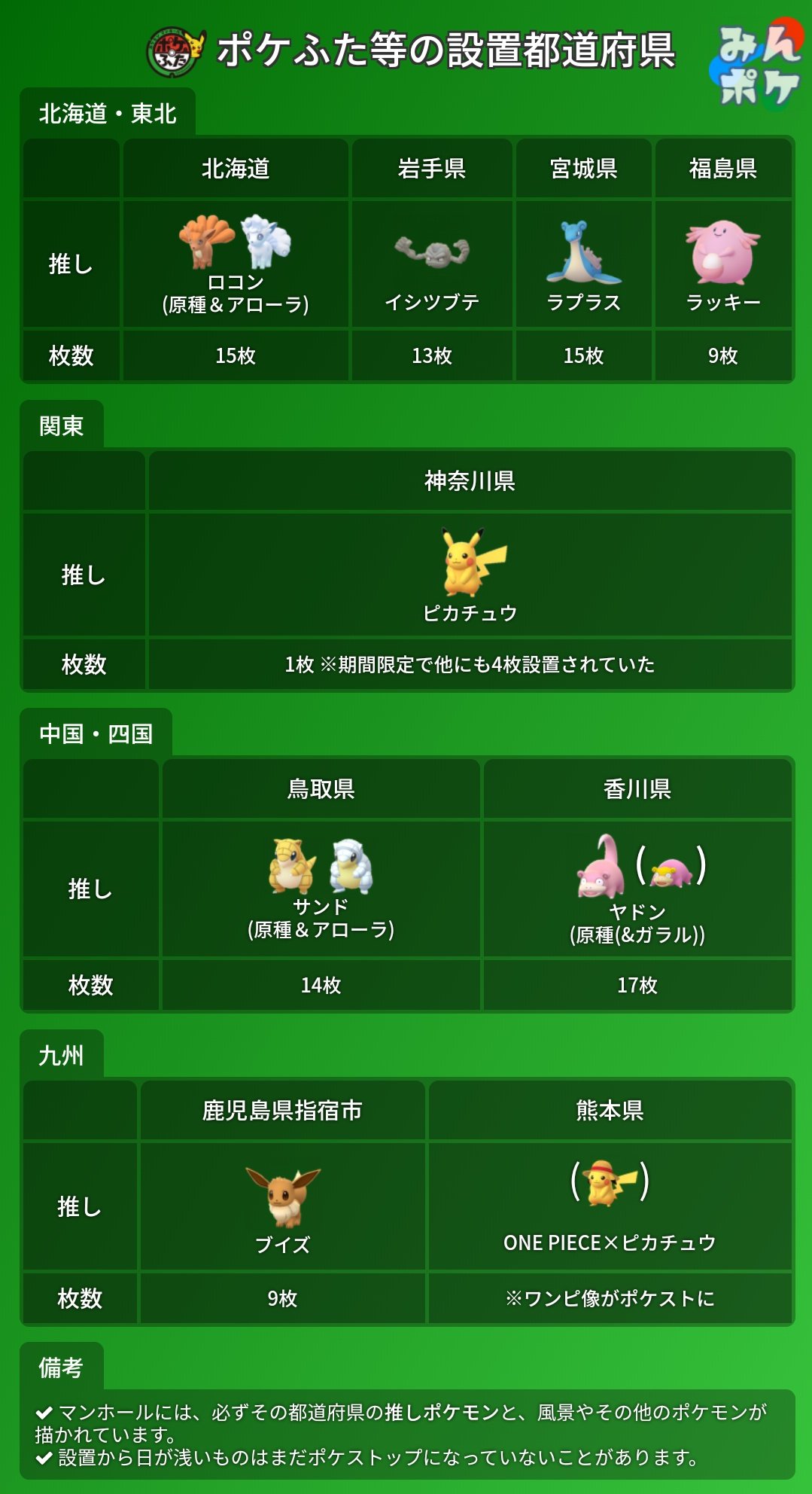 Twitter 上的 ポケモンgo攻略 みんポケ 地方コラボのマンホール ポケふた の都道府県別設置数をまとめました ポケふたのある場所にはポケストップも設置されており 記事では都道府県別のポケふたの一覧や設置位置の詳細な座標も確認できます T Co