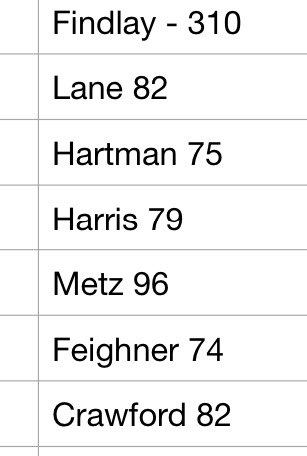 FHSAthletic's tweet photo. Walker Jones Results
Varsity Boys 🏌️ 
August 12th
#TrojanTrue https://t.co/79B6GVIob3