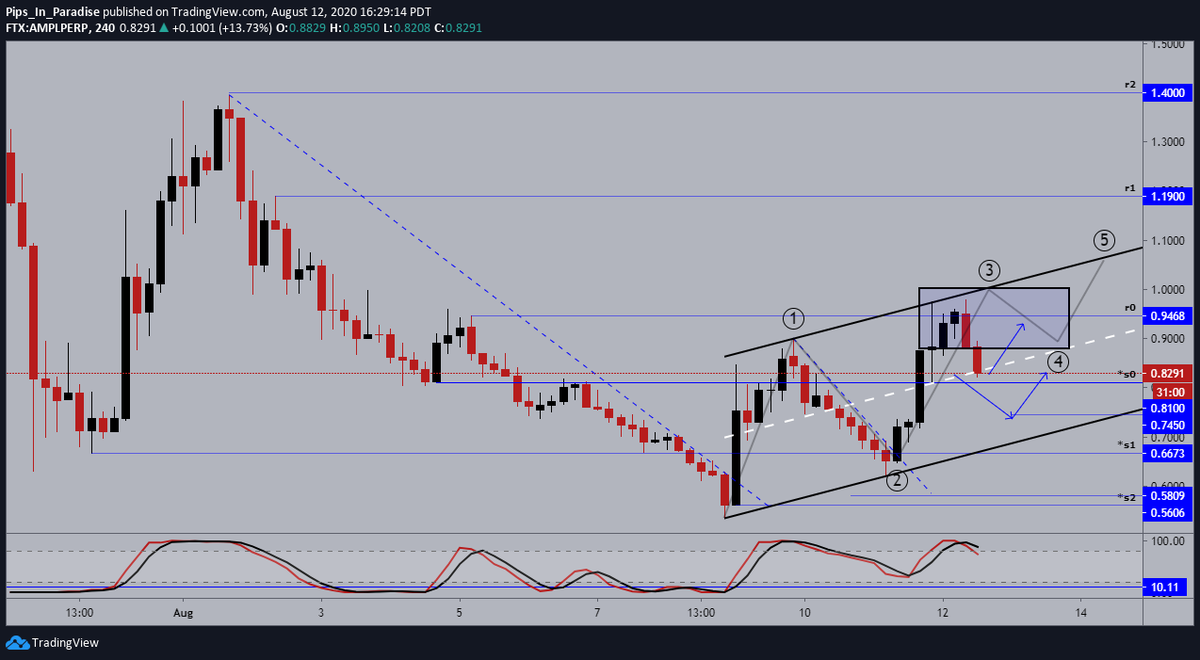 16.)  #AmpleForth  #AMPL  $AMPL- 4hour: price was close to touching (3), price rejected off dynamic resistance. momentum shifting in favor of the bears, looking for a bounce off our midline. if we don't hold at this level expect a sell-off towards $0.7450