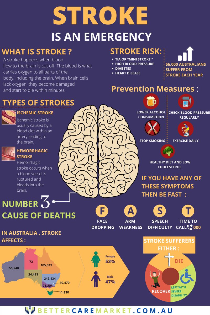 bettercare_aus's tweet photo. A stroke can significantly affect anyone with a range of cognitive as well as physical impairments. The road to recovery from a stroke is a long and arduous journey. #Strokeinfographic #INFOGRAPHIC #StrokeAwareness #Stroke #strokeinformation #Australia #NSW #healthcare #Sydney https://t.co/59ApTpiaMI