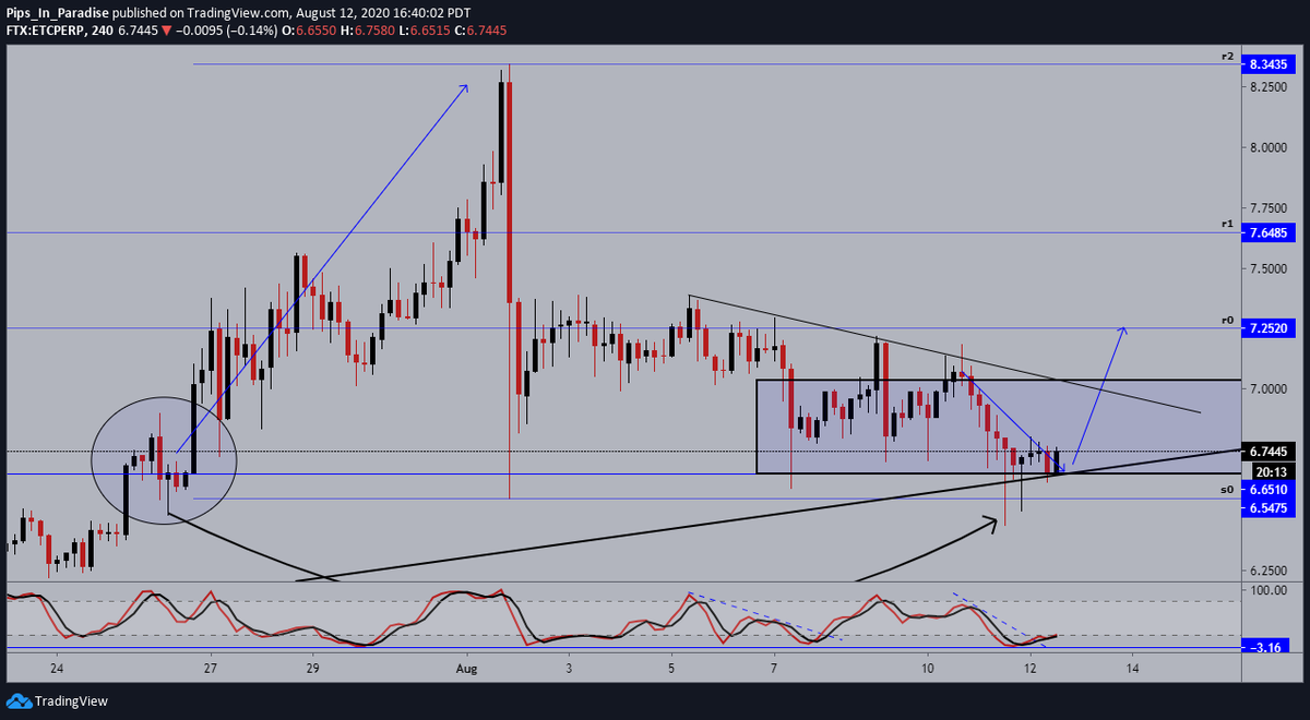 9.)  #EthereumClassic  #ETC  $ETCUSD- 4hour: not much has changed, price continuing to consolidate. momentum slowly shifting in favor of the bulls....sitting on my hands