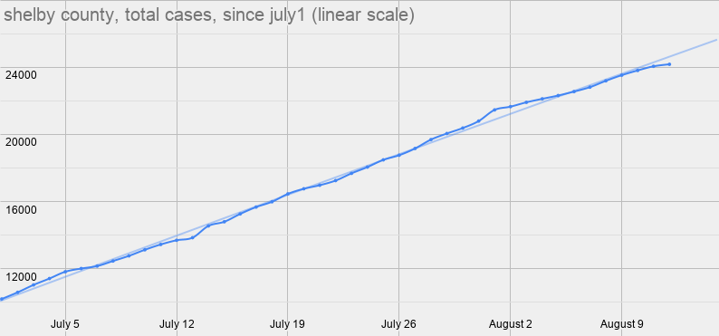First, the data...As you can see, both cases and testing have slowed down. We'll talk about this more, but I think it's pretty clear that the drop in testing is directly responsible for the drop in case growth.2/