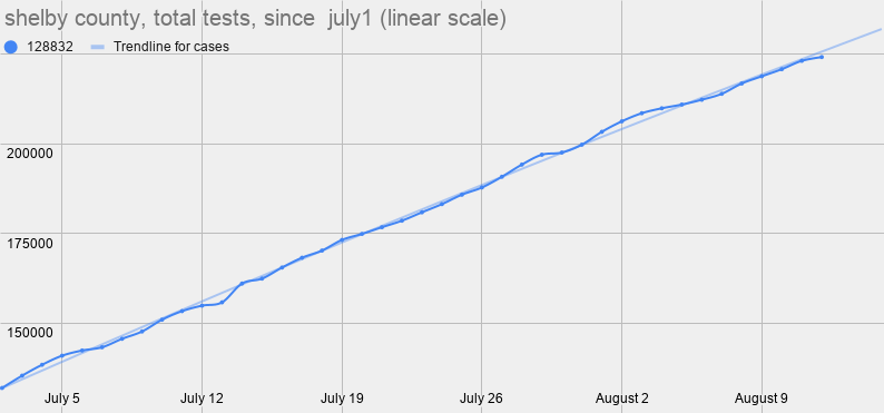 First, the data...As you can see, both cases and testing have slowed down. We'll talk about this more, but I think it's pretty clear that the drop in testing is directly responsible for the drop in case growth.2/