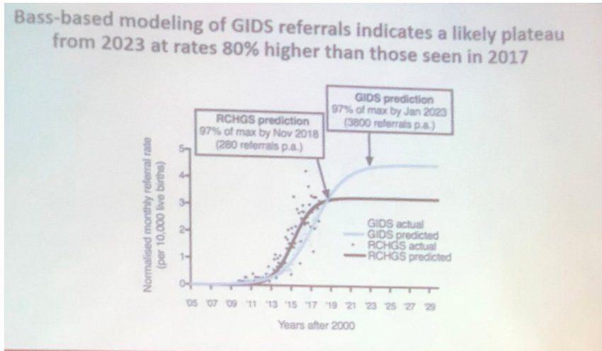 Journalists & youth gender clinics, THREAD  #healthAt a gender clinicians' meeting in 2018  @RCHMelbourne's Dr Ken Pang predicted new referrals of under-18s at Australia's busiest clinic would plateau by 2019, but keep rising until 2023 at the UK Tavistock GIDS clinic.