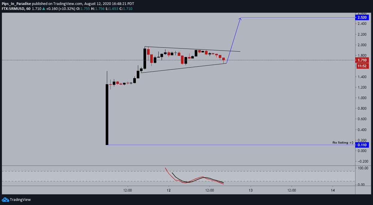 4.)  #Serum  #SRM  $SRMhourly: price continuing to consolidate, momentum looking for support. i will provide any fundamental updates when released
