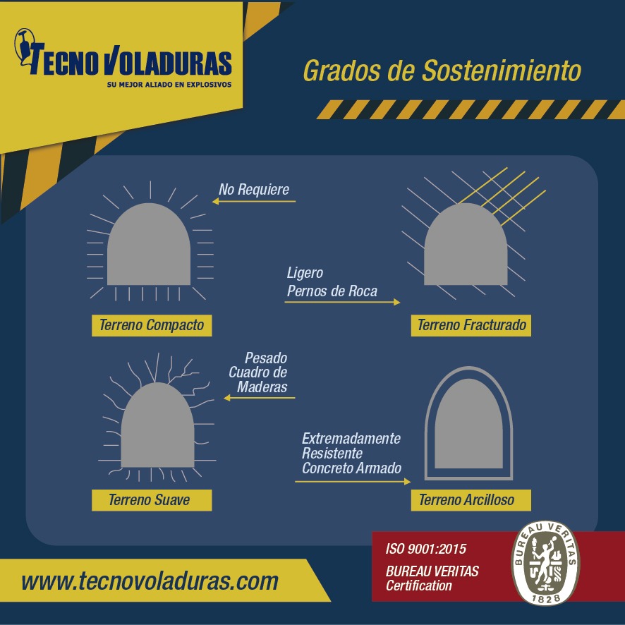 Tecnovoladurass's tweet photo. Nuestro lema: La seguridad es lo primero, el sostenimiento es un proceso esencial para proteger de accidentes al personal y a los equipos. 

Te presentamos 4 grados de sostenimiento. ¿Los conoces?

#ExplosivosResponsables💥#MineríaConResponsabilidad https://t.co/2IkbnaTM16