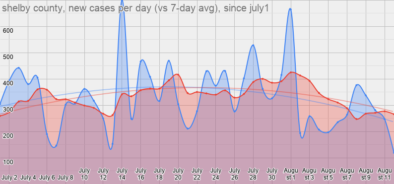 I want to highlight the 7-day trends since July 1, which is 6wks ago to the day.Cases: 259 --> 266 (+3%)Tests: 2222 --> 1890 (-15%)Cases rose then dropped, but are essentially flat.Tests are down substantially.Remember this, bc we'll come back to it in a minute.4/