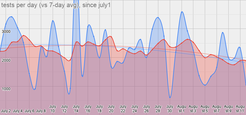 I want to highlight the 7-day trends since July 1, which is 6wks ago to the day.Cases: 259 --> 266 (+3%)Tests: 2222 --> 1890 (-15%)Cases rose then dropped, but are essentially flat.Tests are down substantially.Remember this, bc we'll come back to it in a minute.4/