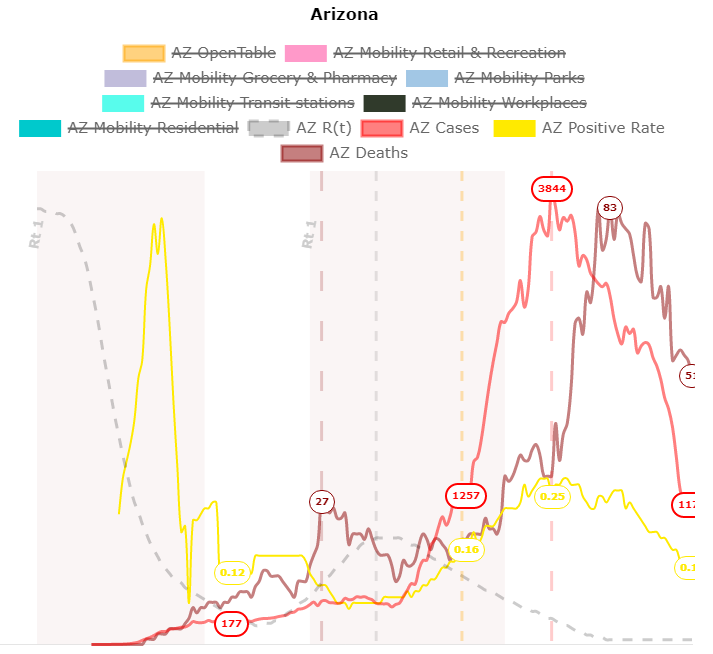 Added test positive rate (yellow)... I think it can show some subtleties. eg. AZ's downwards case trend is probably genuine, but people are worried about what's going on in TX.