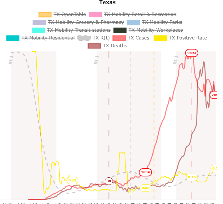 Added test positive rate (yellow)... I think it can show some subtleties. eg. AZ's downwards case trend is probably genuine, but people are worried about what's going on in TX.