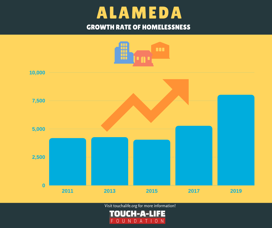 talgiving's tweet photo. #TALScouts are put in charge of researching areas of need in their communities. Check out these staggering statistics in Alameda County California. Stay tuned to learn how TALScouts are taking the initiative to help! #InternationalYouthDay2020 https://t.co/QeNsEc5gVv