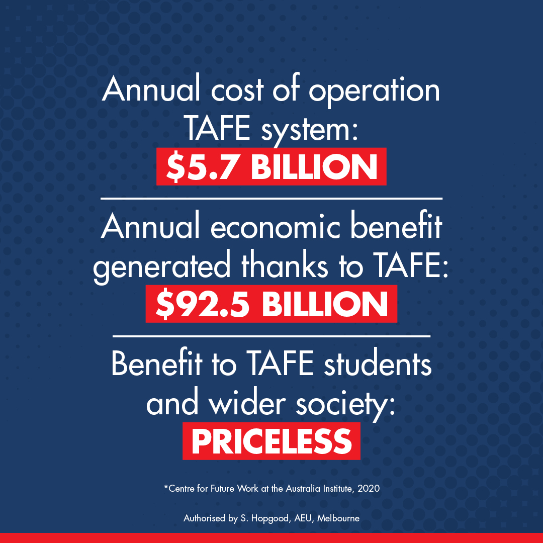 Benefit to TAFE students and wider society? Priceless! @CntrFutureWork @TheAusInstitute #NationalTAFEday
