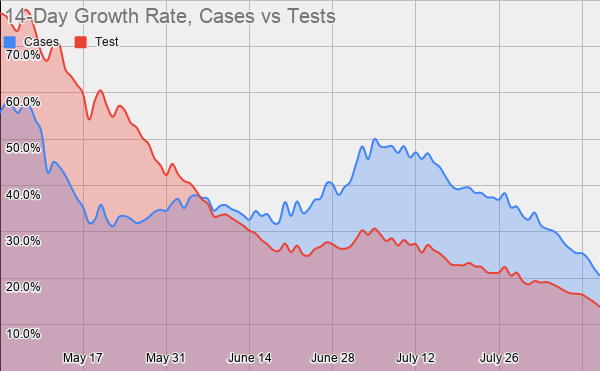 Here are the 14-day growth rates.As you can see, cases are still growing faster than tests, but the two lines are getting closer together. That's a good thing. This impacts the positivity rate.But cases are still growing 49% faster. (That's down from 76% just 11days ago.)5/