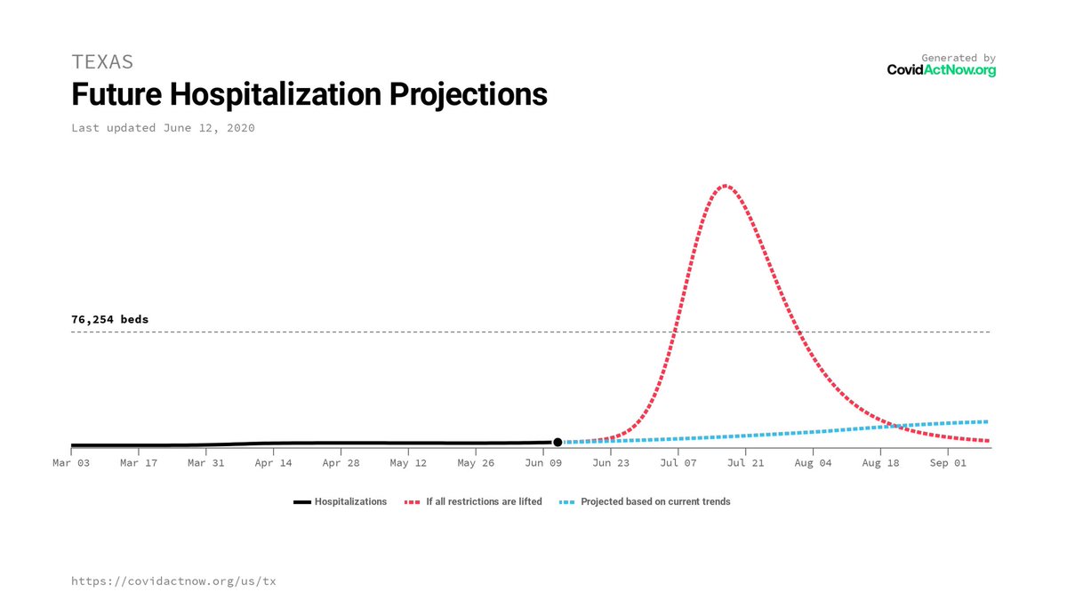 A similar story is told over the last 2 months in Texas, where the media has focused quite a bit on fear of hospitals being “overwhelmed.” Notice how much less confident  @CovidActNow becomes in their own predictions as they start to greatly shorten their projection lines. 4/8