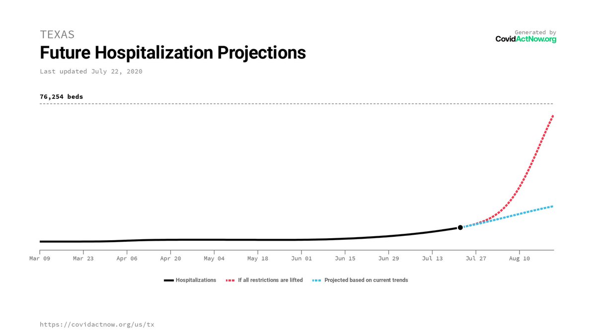 A similar story is told over the last 2 months in Texas, where the media has focused quite a bit on fear of hospitals being “overwhelmed.” Notice how much less confident  @CovidActNow becomes in their own predictions as they start to greatly shorten their projection lines. 4/8