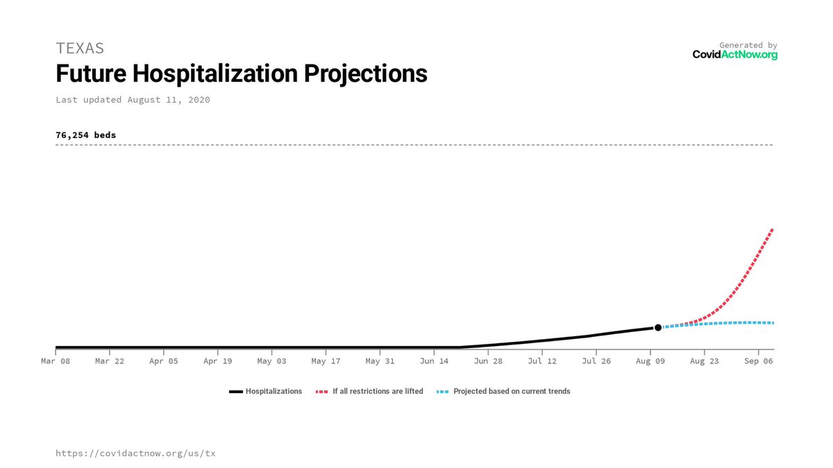 A similar story is told over the last 2 months in Texas, where the media has focused quite a bit on fear of hospitals being “overwhelmed.” Notice how much less confident  @CovidActNow becomes in their own predictions as they start to greatly shorten their projection lines. 4/8