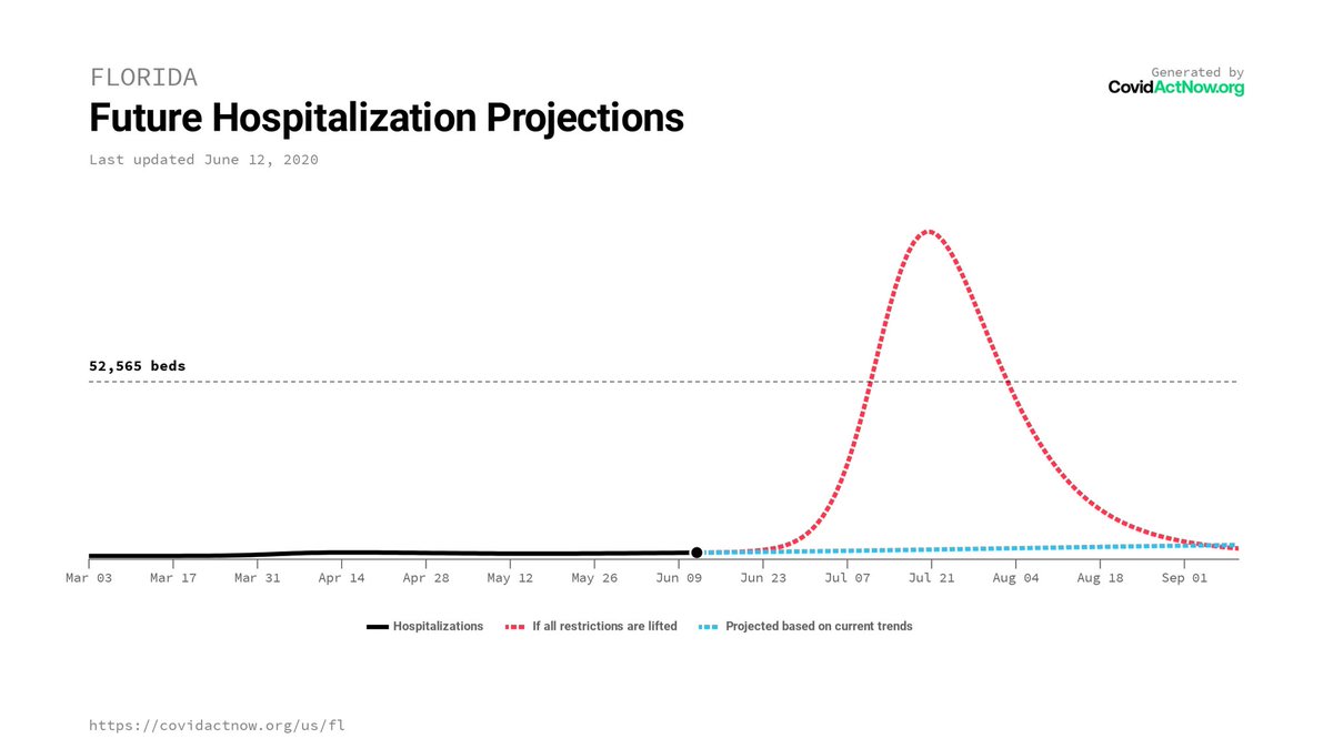 Next comes Florida, where, despite a huge amount of fearful media coverage, and, like Texas, a recent increased rate of daily deaths, the hospitalization crisis has never materialized on a state-wise level. 5/8