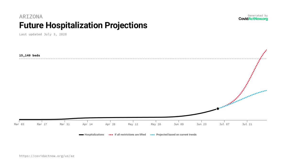 Arizona might be the state which got the most concern regarding hospitalizations, & after some horrible overall numbers a month ago, the state has made a good recovery.Once again, hospitalizations have never come close to these unfounded fears of a catastrophic situation. 6/8