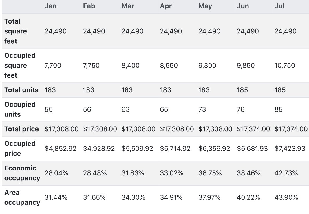 The storage business isn’t always fun and definitely isn’t sexy. We bought this 155 unit portfolio at public auction in October of 2019. 150 units were abandoned and not paying. We were handed paper ledgers and leases (some 20 years old) at closing.