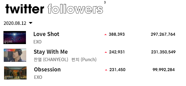 SMTownEngSub's tweet photo. .@weareoneEXO "Love Shot", "Stay with Me" and "Obsession" are the top 3 most viewed SM male music video today on YouTube https://t.co/hXEBQFRMVY