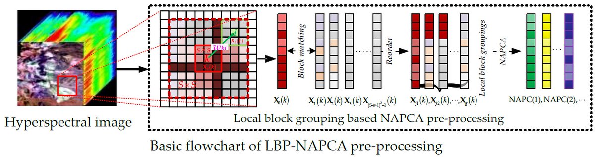 #RSHighlyCitedPaper
Joint Local Block Grouping with Noise-Adjusted #PrincipalComponentAnalysis for #Hyperspectral #RemoteSensing #Imagery Sparse Unmixing
by Ruyi Feng, Lizhe Wang, Yanfei Zhong.
👉mdpi.com/2072-4292/11/1…
#SparseRepresentation
#LocalBlocks
#HyperspectralImagery