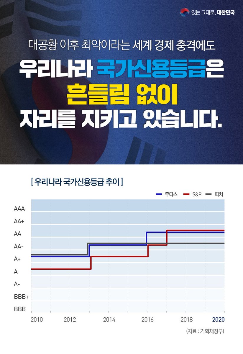 대공황 이후 최악이라는 세계 경제 충격에도 우리나라 국가신용등급은 흔들림 없이 자리를 지키고 있습니다.