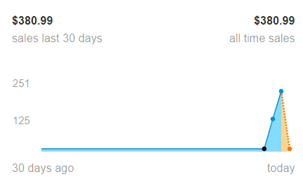 fallinplaceband's tweet photo. A HUGE thank you to everyone who downloaded a copy of our EP from Bandcamp last Friday. Because of you, we were able to raise a total of $380.99 for The Trevor Project! https://t.co/1bvGZh69yy