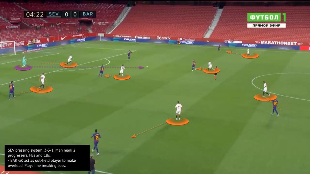 In high block vs. opposition buildup. Pressing system of 6 with man-marking progressors (Busquests & Rakitic). Unlike  #mufc Ter Stegan can act as an outfield player & play through the first defensive line. Helped  #BAR get out of press easy. #mufc